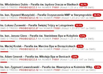 Głosujemy na proboszczów!