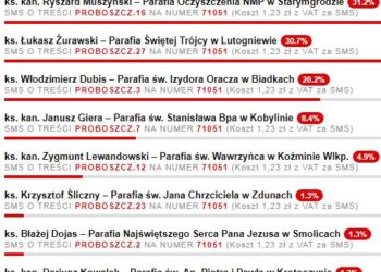 Który proboszcz zwycięży?