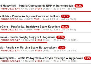 Głosowanie na proboszczów na finiszu!