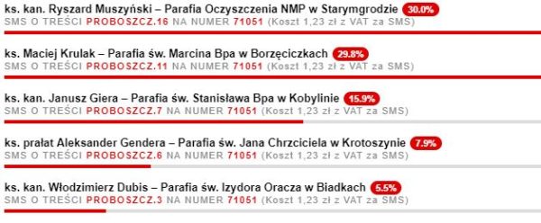 Poznaliśmy zwycięzcę plebiscytu!