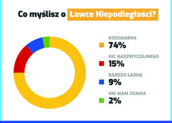 Co mieszkańcy myślą o Ławce Niepodległości?