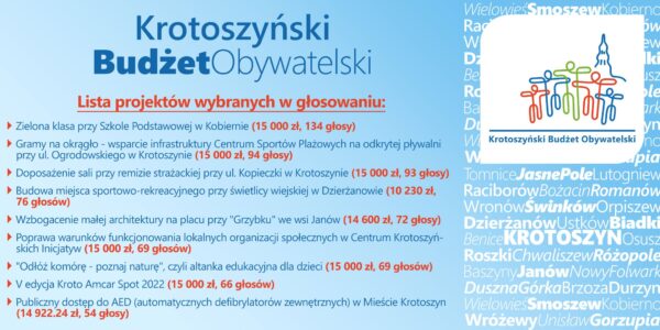 Wybrano projekty do budżetu obywatelskiego