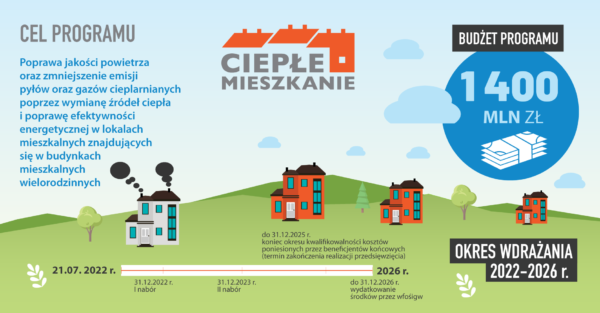 Ruszył program „Ciepłe Mieszkanie”