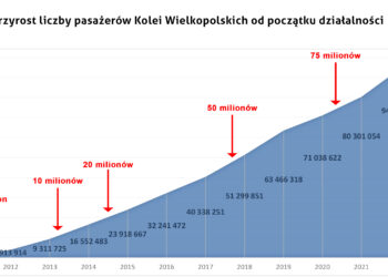 Koleje Wielkopolskie przewiozły 100 milionów pasażerów!