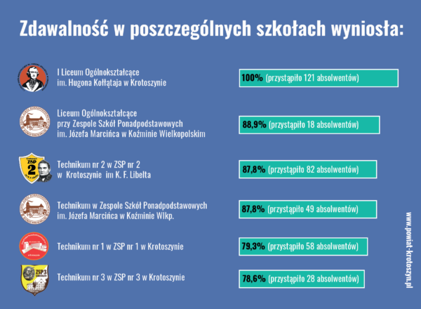 „Zaliczona matura na pięć…”