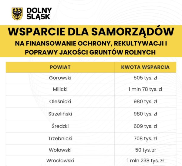 Ponad milion złotych na inwestycje