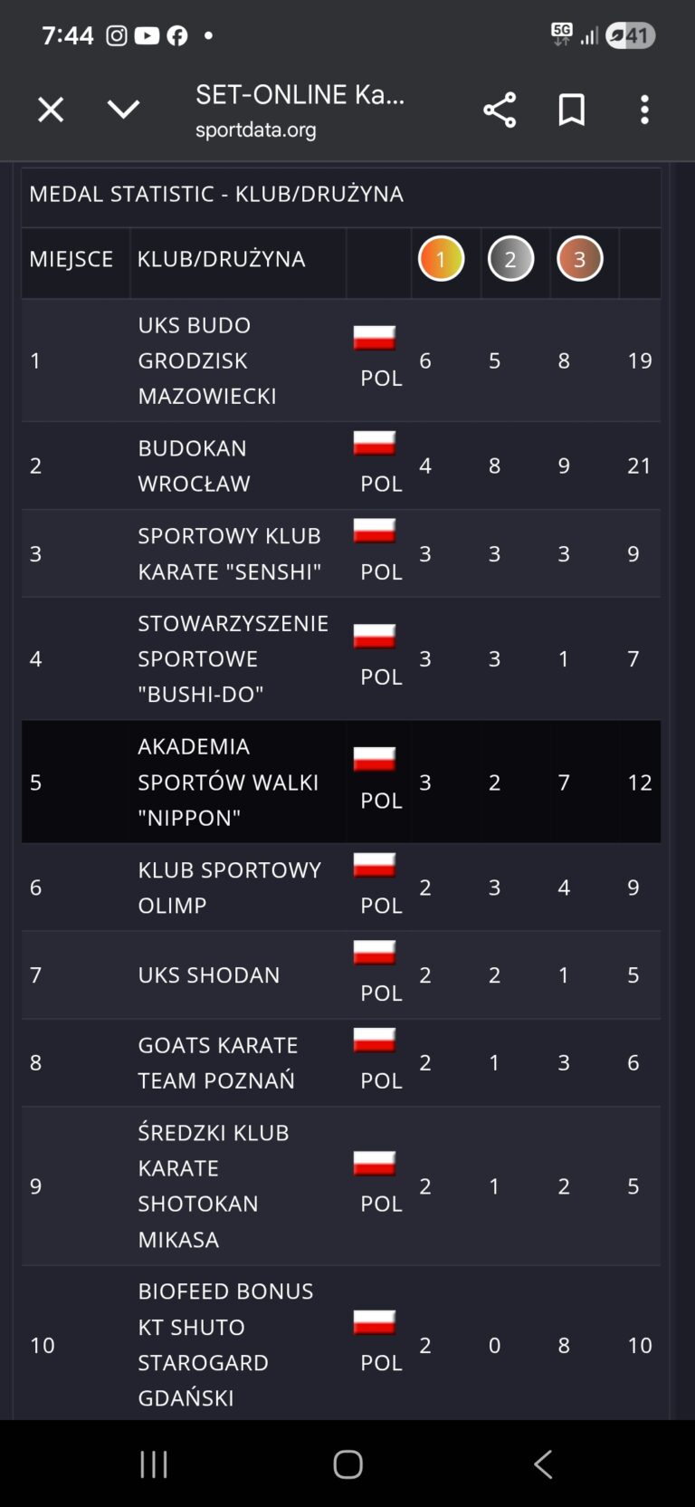 ASW Nippon Krotoszyn z mocnym wynikiem na Pucharze Polski Dzieci i Młodzików